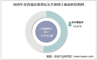 2010-2020年委内瑞拉玻利瓦尔共和国土地面积、森林覆盖率及人口密度统计