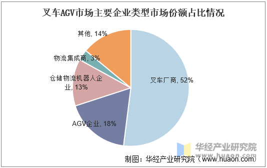 叉车AGV市场主要企业类型市场份额占比情况