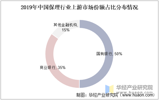 2019年中国保理行业上游市场份额占比分布情况