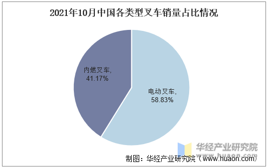 2021年10月中国各类型叉车销量占比情况