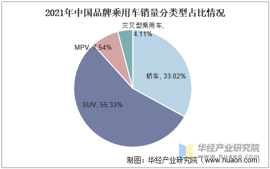 2021年中国品牌乘用车销量分类型占比情况