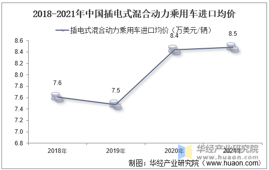 2018-2021年中国插电式混合动力乘用车进口均价