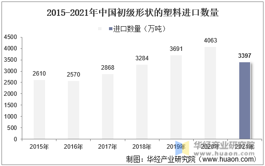 2015-2021年中国初级形状的塑料进口数量