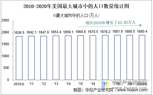 2010-2020年美国最大城市中的人口数量统计图