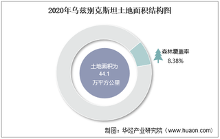 2010-2020年乌兹别克斯坦土地面积、森林覆盖率及人口密度统计