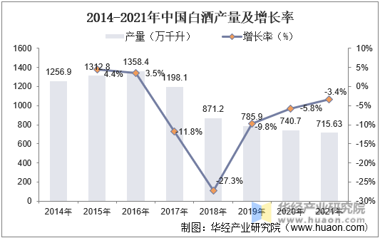 2014-2021年中国白酒产量及增长率