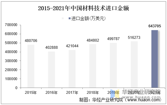 2015-2021年中国材料技术进口金额