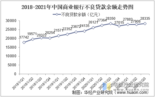 2018-2021年中国商业银行不良贷款余额走势图
