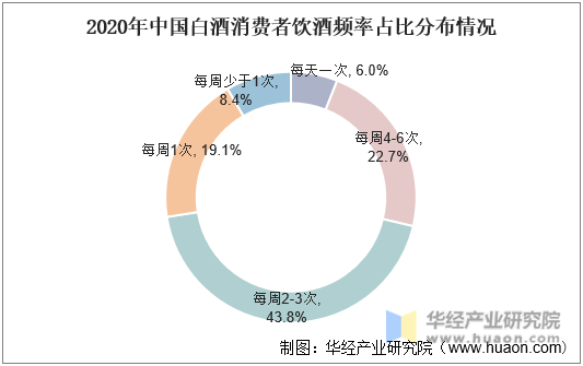 2020年中国白酒消费者饮酒频率占比分布情况