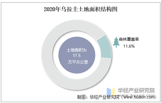 2020年乌拉圭土地面积结构图