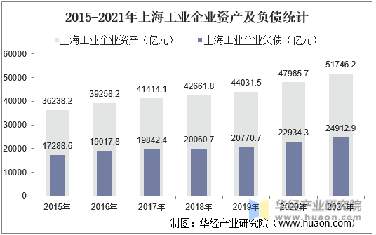 2015-2021年上海工业企业资产及负债统计