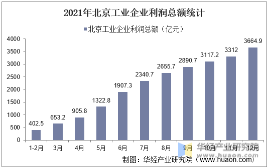 2021年北京工业企业利润总额统计