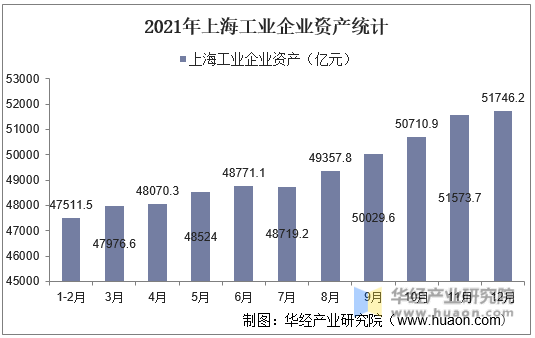 2021年上海工业企业资产统计
