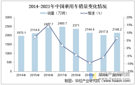 2014-2021年中国乘用车销量变化情况
