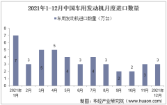 2021年1-12月中国车用发动机进口数量、进口金额及进口均价统计