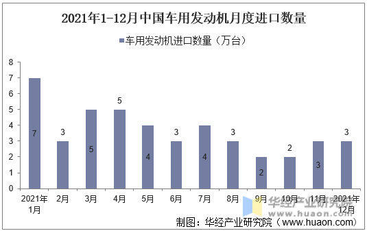 2021年1-12月中国车用发动机月度进口数量