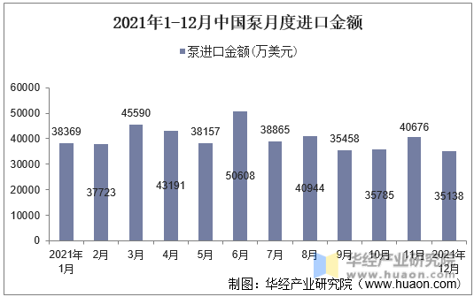 2021年1-12月中国泵月度进口金额