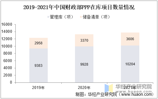 2019-2021年中国财政部PPP在库项目数量情况