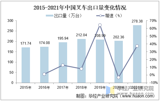 2015-2021年中国叉车出口量变化情况