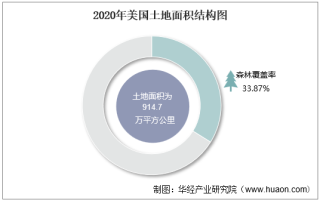 2010-2020年美国土地面积、森林覆盖率及人口密度统计