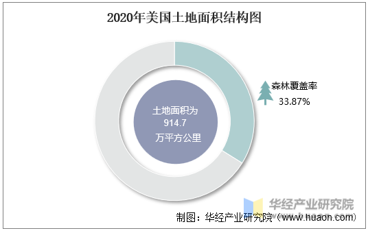 2020年美国土地面积结构图