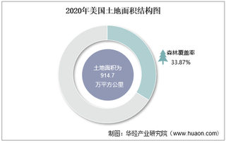 2010-2020年美国土地面积、森林覆盖率及人口密度统计