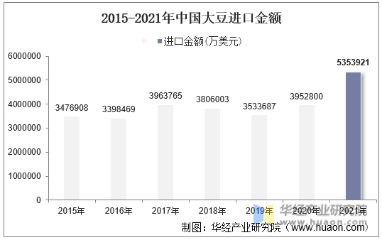 2015-2021年中国大豆进口金额