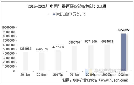 2015-2021年中国与墨西哥双边货物进出口额