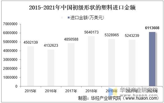 2015-2021年中国初级形状的塑料进口金额