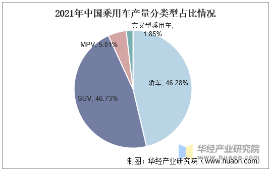 2021年中国乘用车产量分类型占比情况