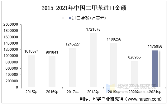 2015-2021年中国二甲苯进口金额