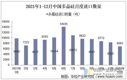 2021年1-12月中国多晶硅月度进口数量