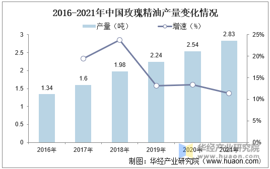 2016-2021年中国玫瑰精油产量变化情况