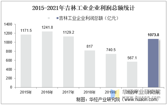 2015-2021年吉林工业企业利润总额统计