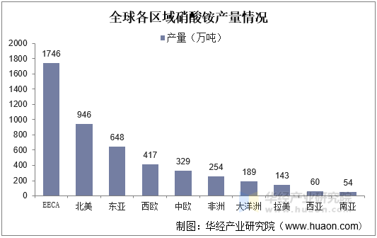 全球各区域硝酸铵产量情况