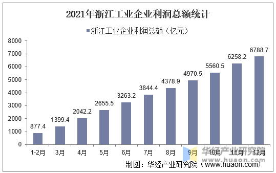 2021年浙江工业企业利润总额统计