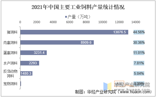 2021年中国主要工业饲料产量统计情况
