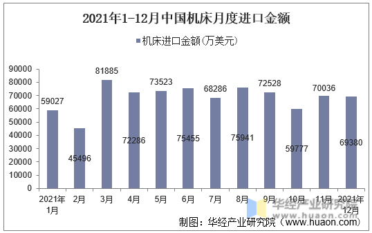 2021年1-12月中国机床月度进口金额