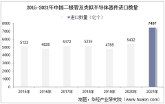 2015-2021年中国二极管及类似半导体器件进口数量、进口金额及进口均价统计
