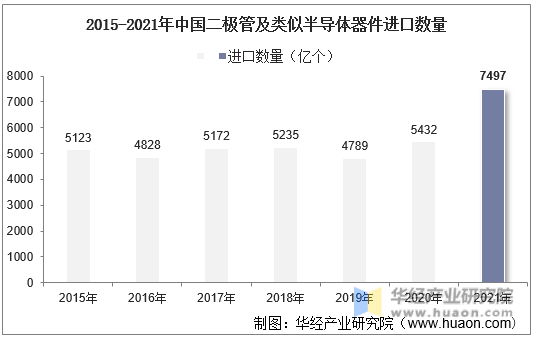 2015-2021年中国二极管及类似半导体器件进口数量