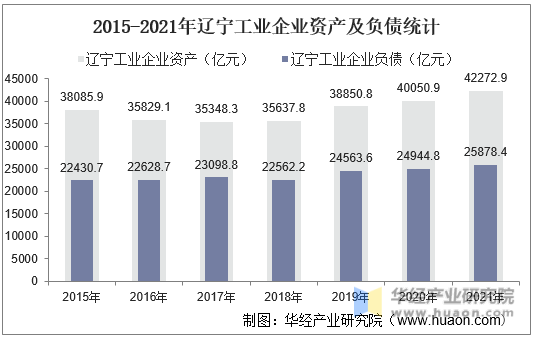 2015-2021年辽宁工业企业资产及负债统计