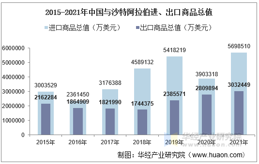2015-2021年中国与沙特阿拉伯进、出口商品总值