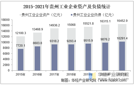 2015-2021年贵州工业企业资产及负债统计