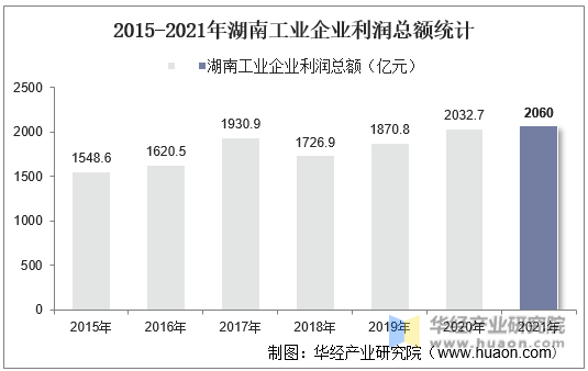 2015-2021年湖南工业企业利润总额统计