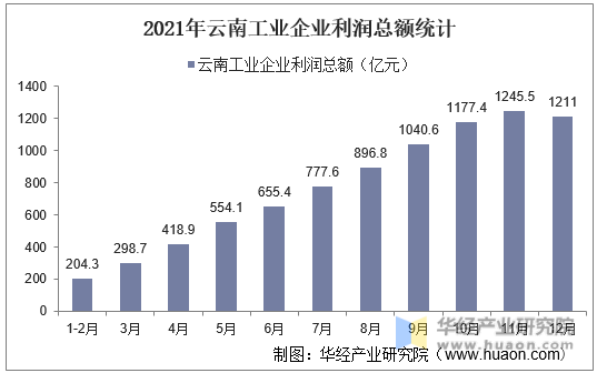 2021年云南工业企业利润总额统计