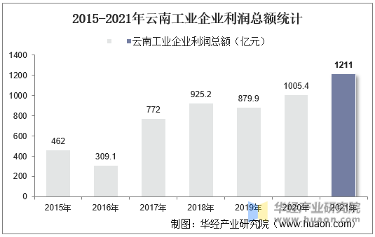 2015-2021年云南工业企业利润总额统计
