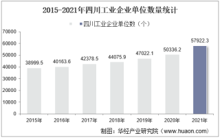 2015-2021年四川工业企业单位数量、资产结构及利润统计分析