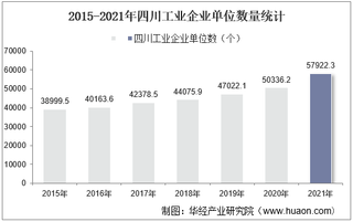 2015-2021年四川工业企业单位数量、资产结构及利润统计分析