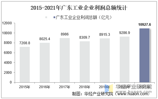 2015-2021年广东工业企业利润总额统计