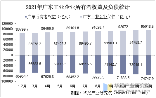 2021年广东工业企业所有者权益及负债统计